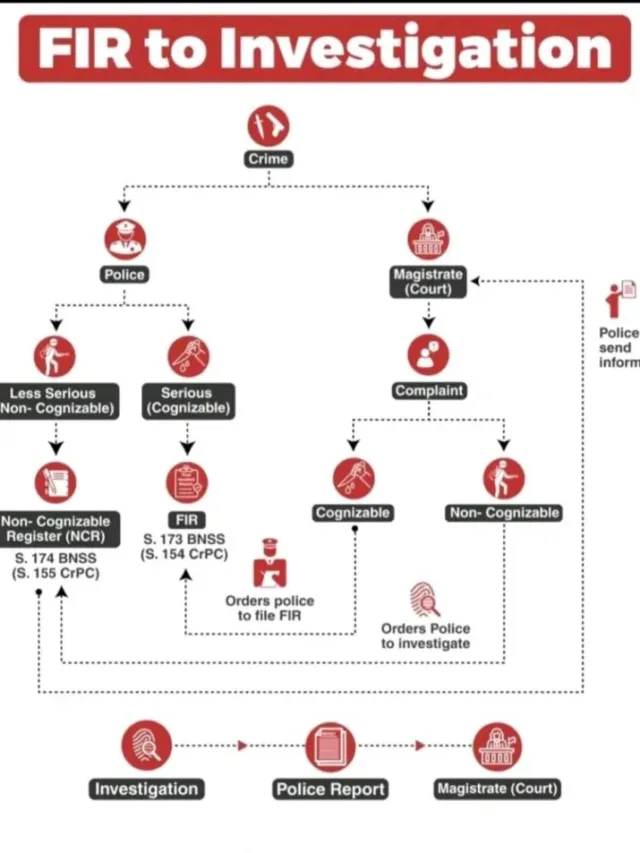 FIR To Investigation